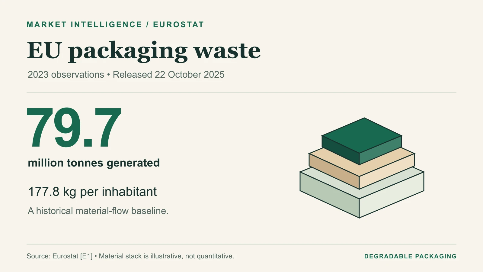 Eurostat 2023 EU packaging-waste baseline: 79.7 million tonnes generated and 177.8 kilograms per inhabitant; release dated 22 October 2025.