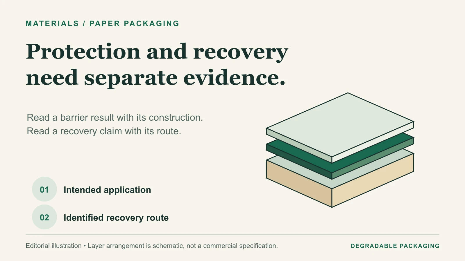 Schematic paper and coating layers illustrate separate protection and recovery evidence questions.