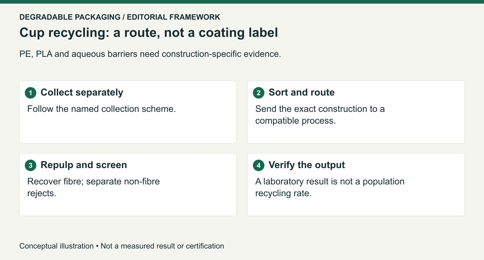 Conceptual paper-cup recovery route; the finished construction and receiving mill determine compatibility.