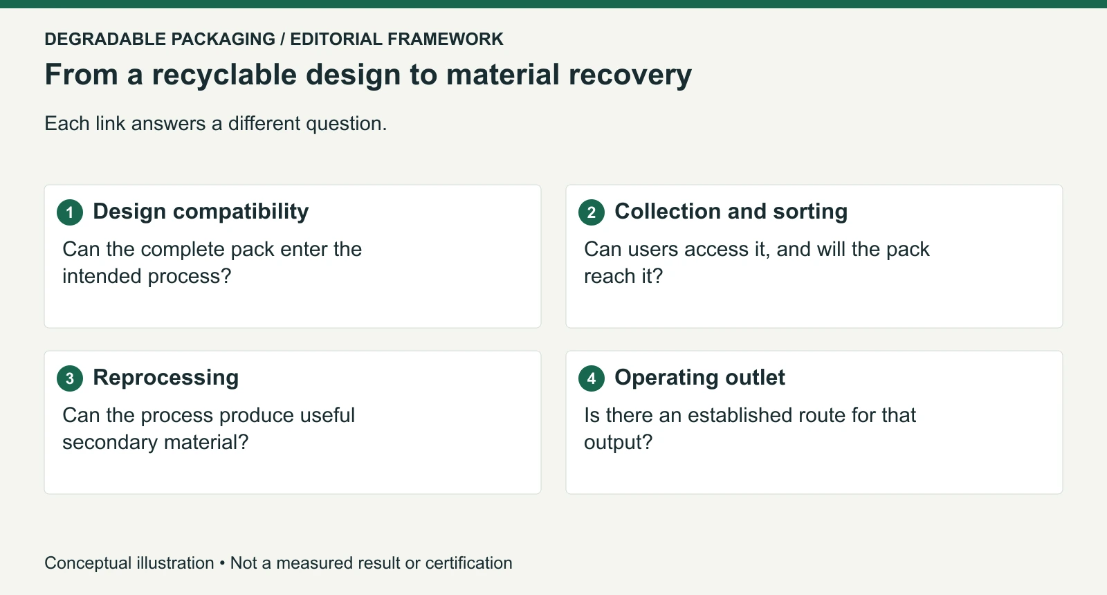 Four evidence layers between a recyclable package design and operating material recovery.