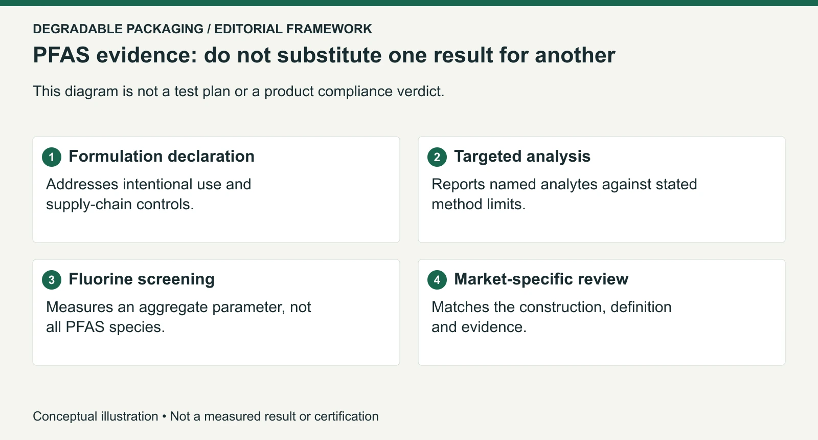 Formulation, targeted analysis, fluorine screening and market-specific review answer different PFAS questions.