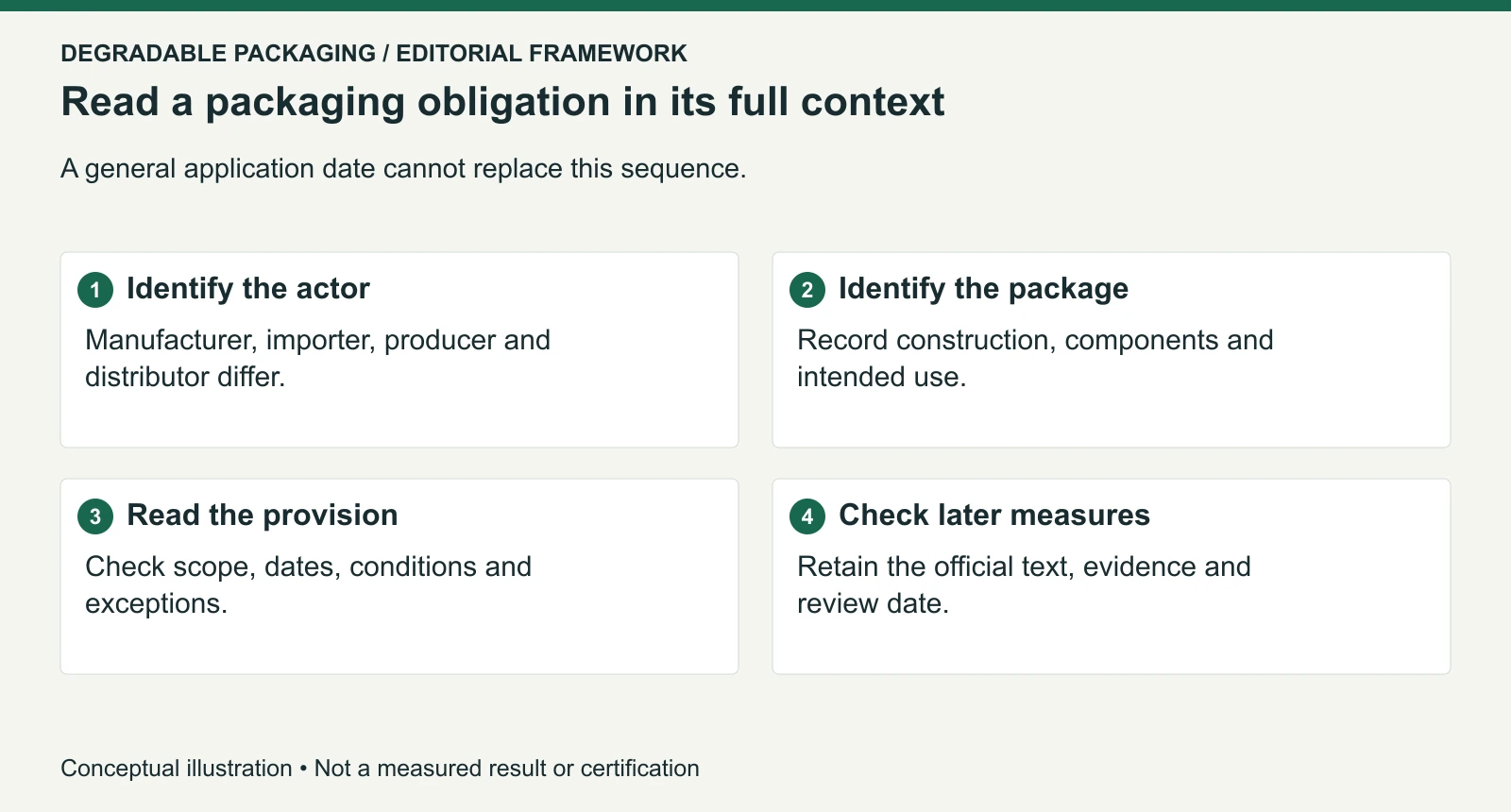 PPWR reading framework: operator, package, provision and later official measures. This is an editorial workflow, not a compliance certificate.