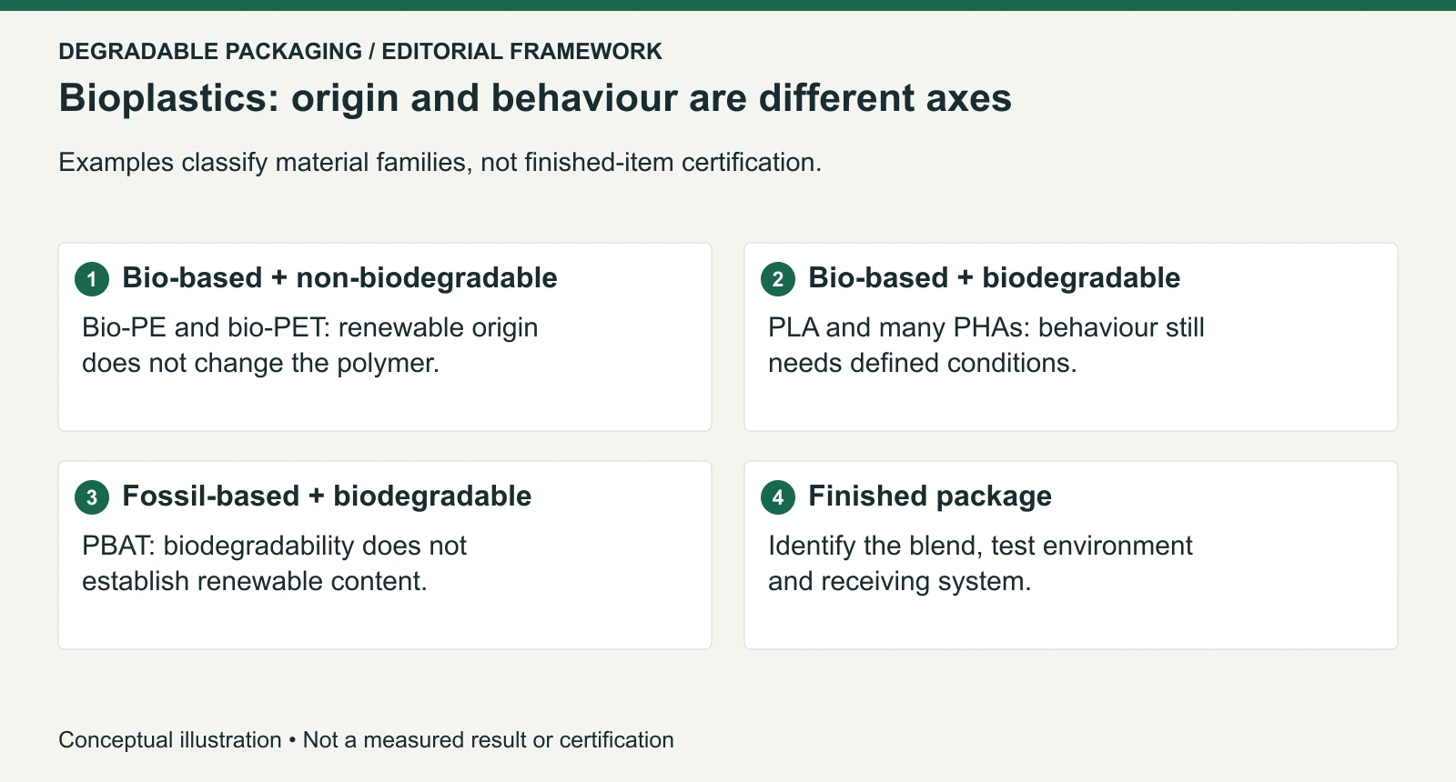 Bioplastics classification distinguishes feedstock origin from biodegradation and finished-item certification.