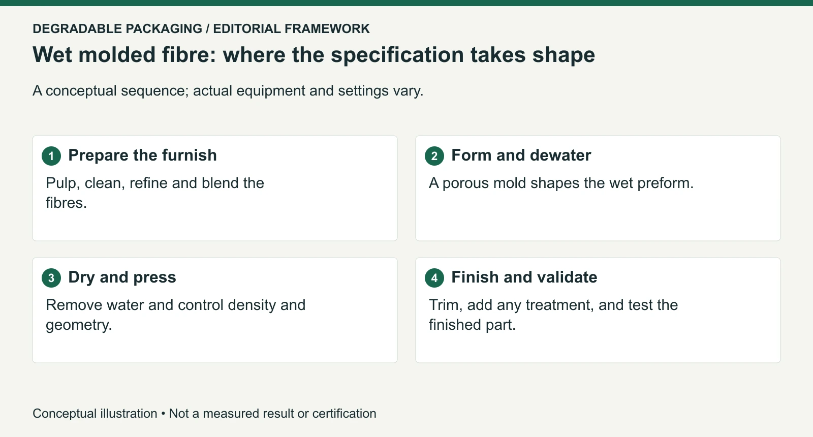 Conceptual wet molded-fibre process from pulp preparation to finished-part validation; dry forming follows a different route.