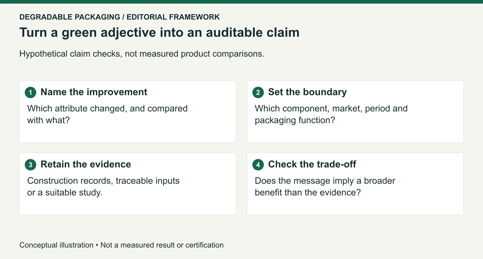 Editorial framework for replacing an undefined eco-friendly claim with a bounded, evidenced statement.