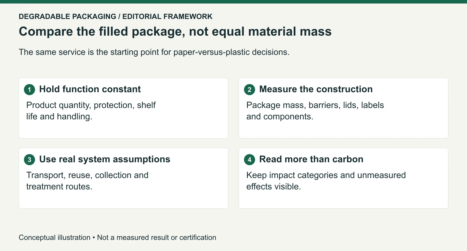 Equivalent-function comparison of complete paper and plastic packaging systems; no universal material winner is implied.