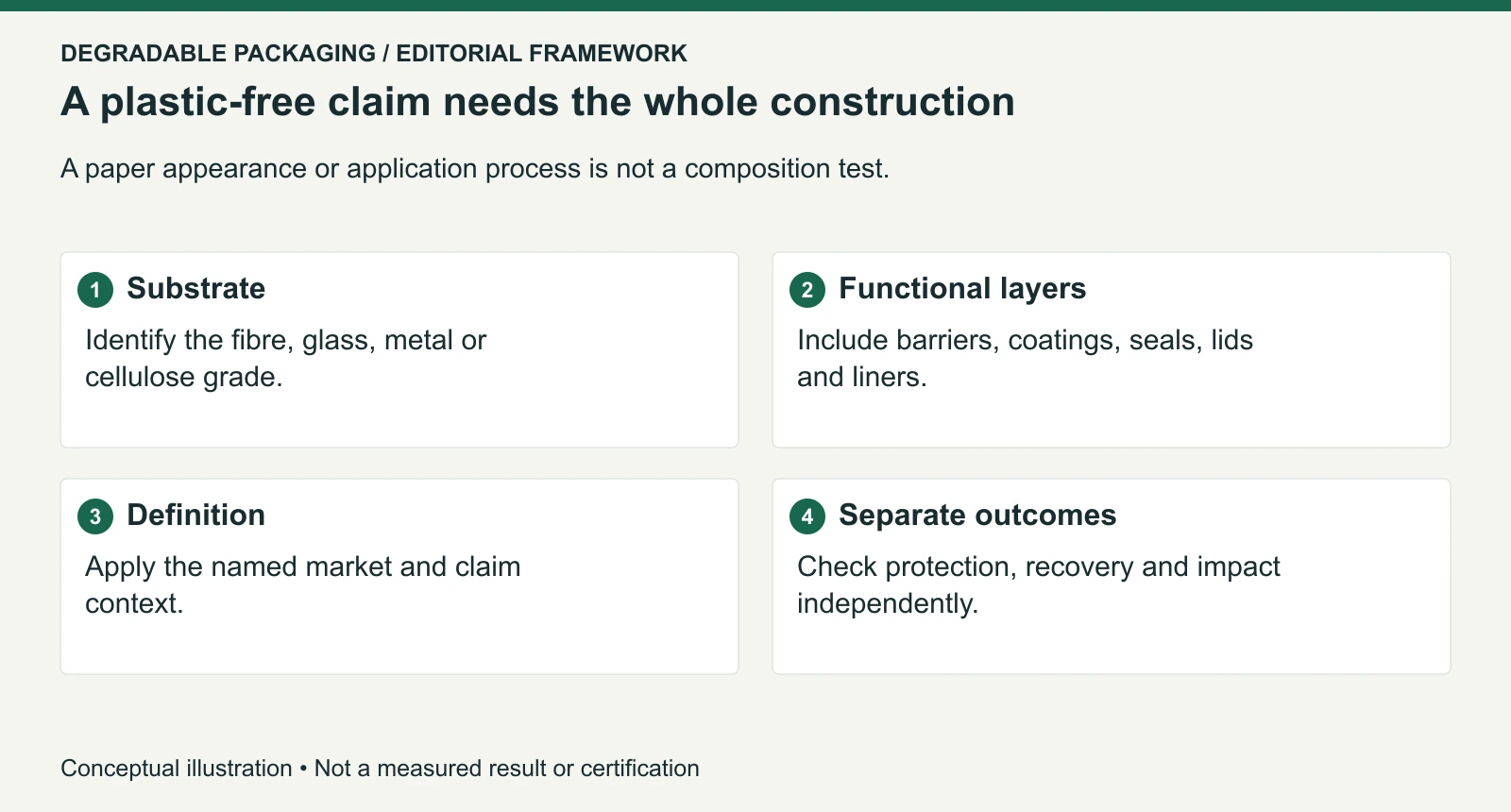 Editorial framework for reviewing a plastic-free claim; it does not certify a package.