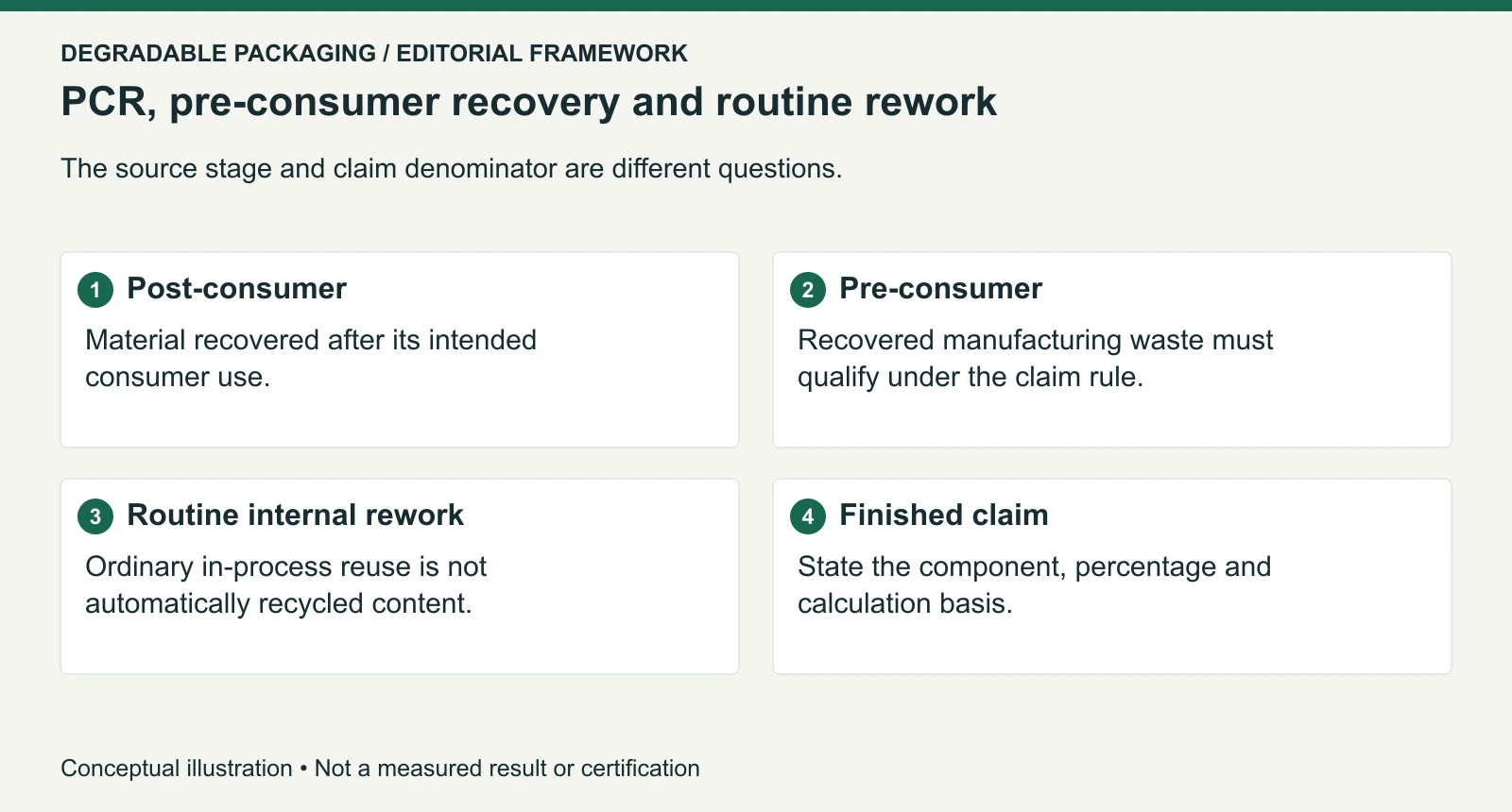 Recycled-content evidence categories under the identified FTC guidance and EU framework; not a certification.