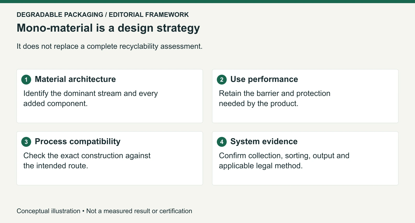 Editorial framework separating material architecture, use performance and recycling-system evidence.