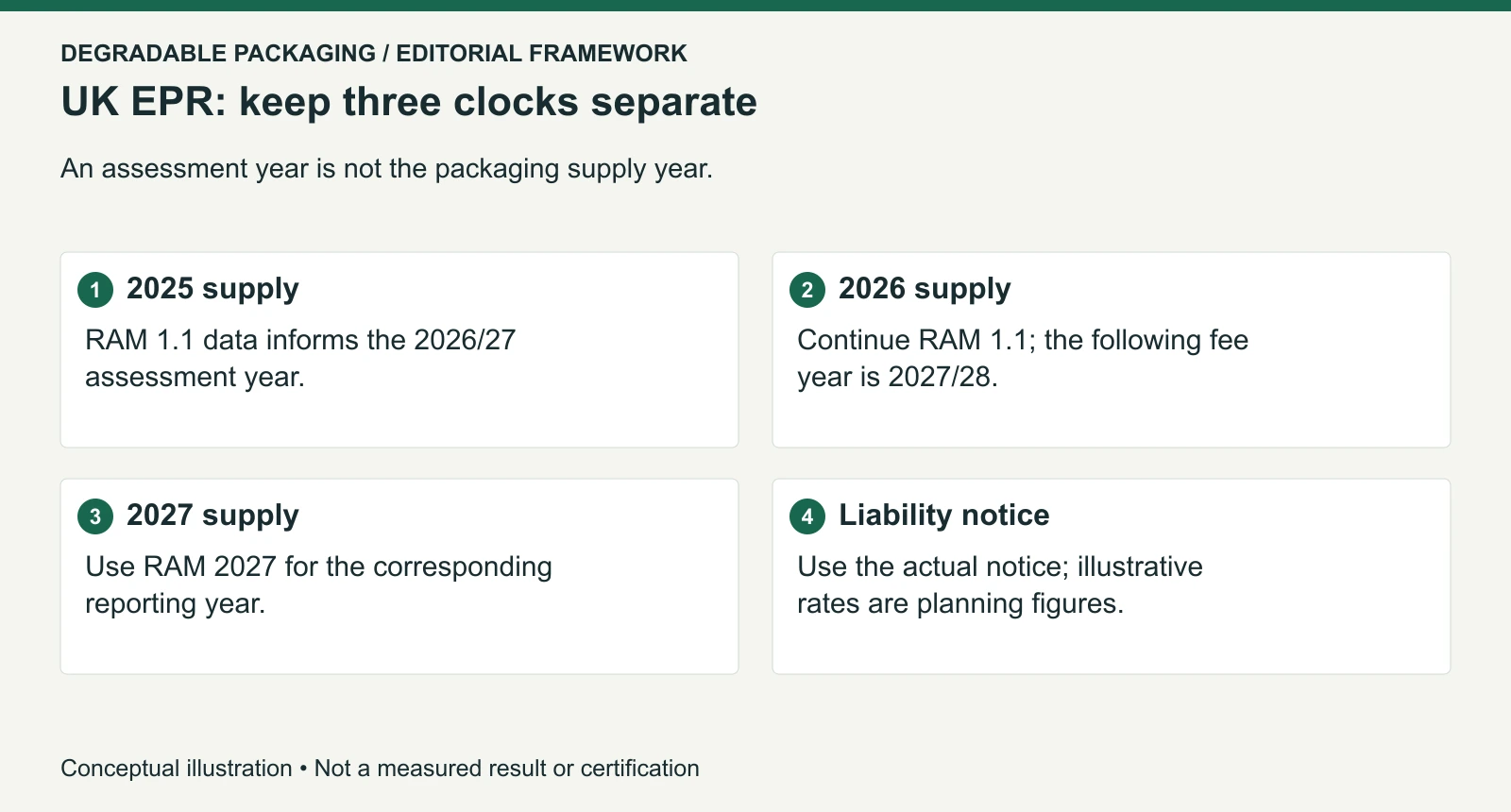 Editorial mapping of supply, RAM and assessment-year clocks; rates and individual liability require the current official notice.