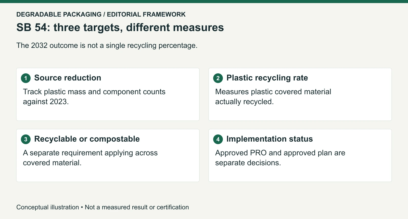 California SB 54 target distinctions, based on the identified CalRecycle guidance; not an individual producer determination.