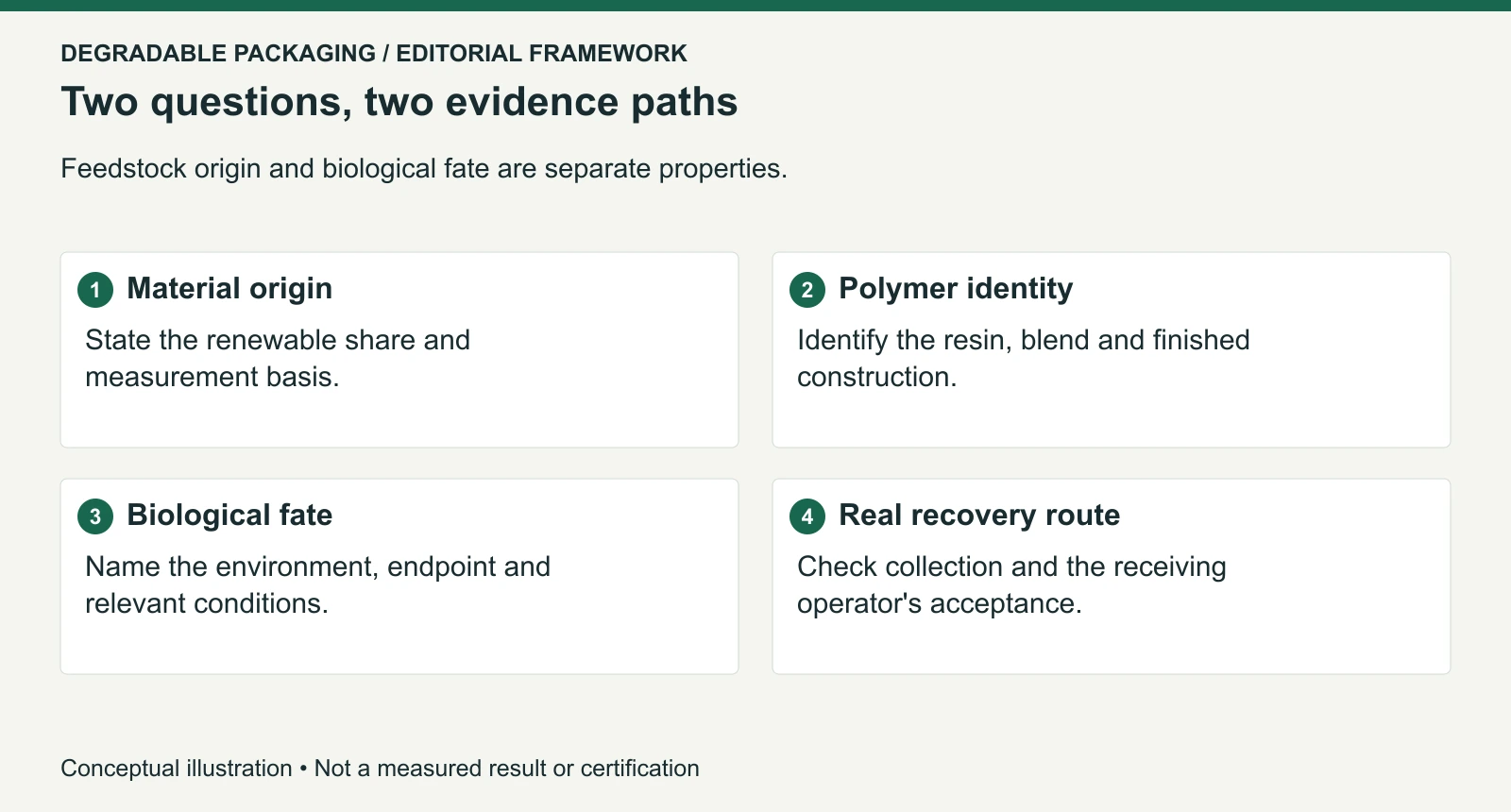 Separate evidence paths for origin and end-of-life claims; no material or package is certified by this framework.