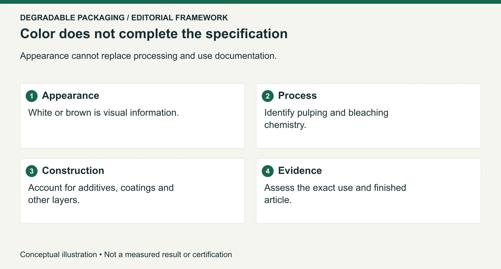 A framework for separating color, process and food-contact evidence; neither color is a safety grade.