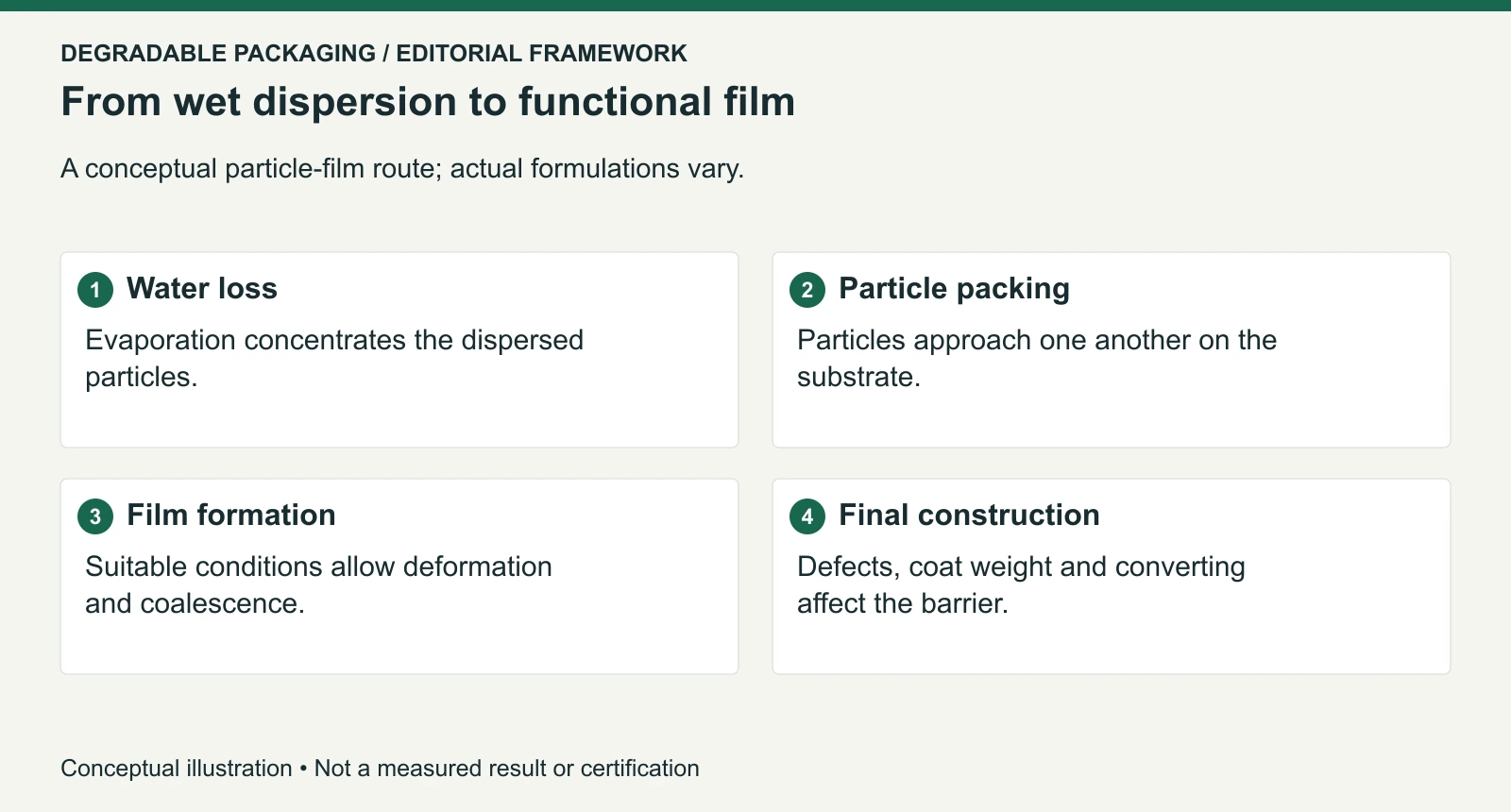 Original conceptual film-formation sequence, not a microscopy image, validated drying recipe or performance measurement.