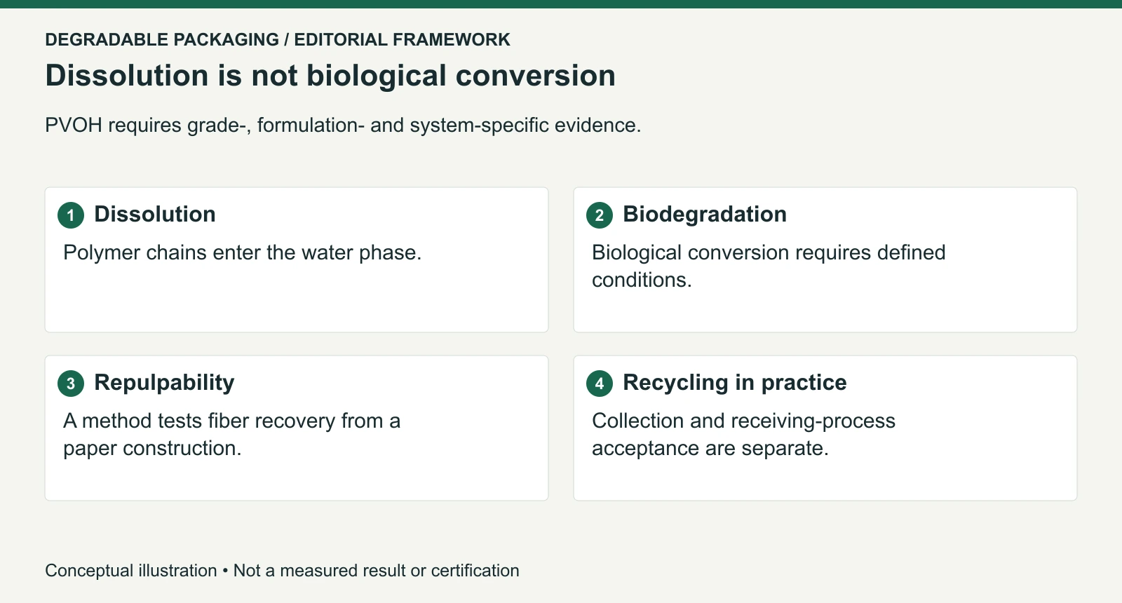 Four distinct PVOH evidence questions; no universal dissolution, biodegradation or recycling result is implied.