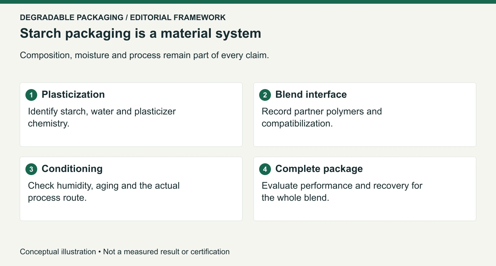 A TPS formulation and evidence framework; neither starch content nor a polymer list establishes compostability.