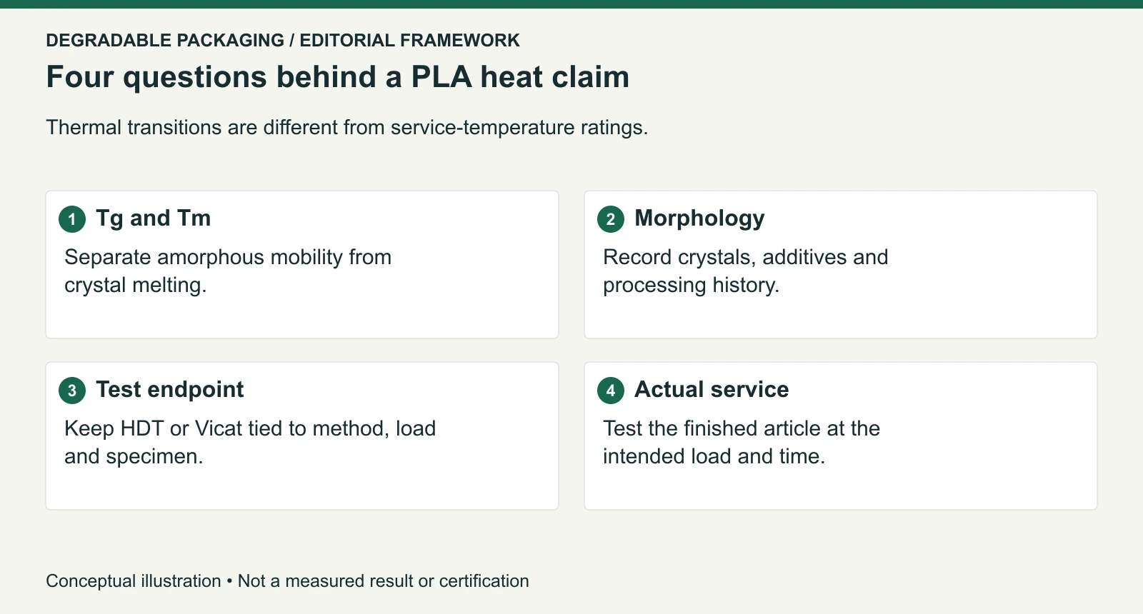 A PLA thermal-claim framework; no universal CPLA temperature or food-contact approval is inferred.