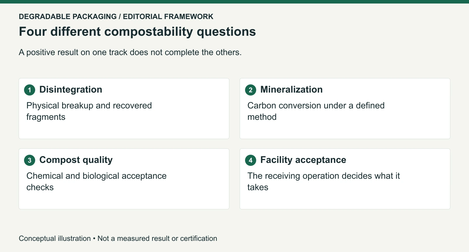Four separate evidence tracks: breakup, carbon conversion, compost quality and facility acceptance.