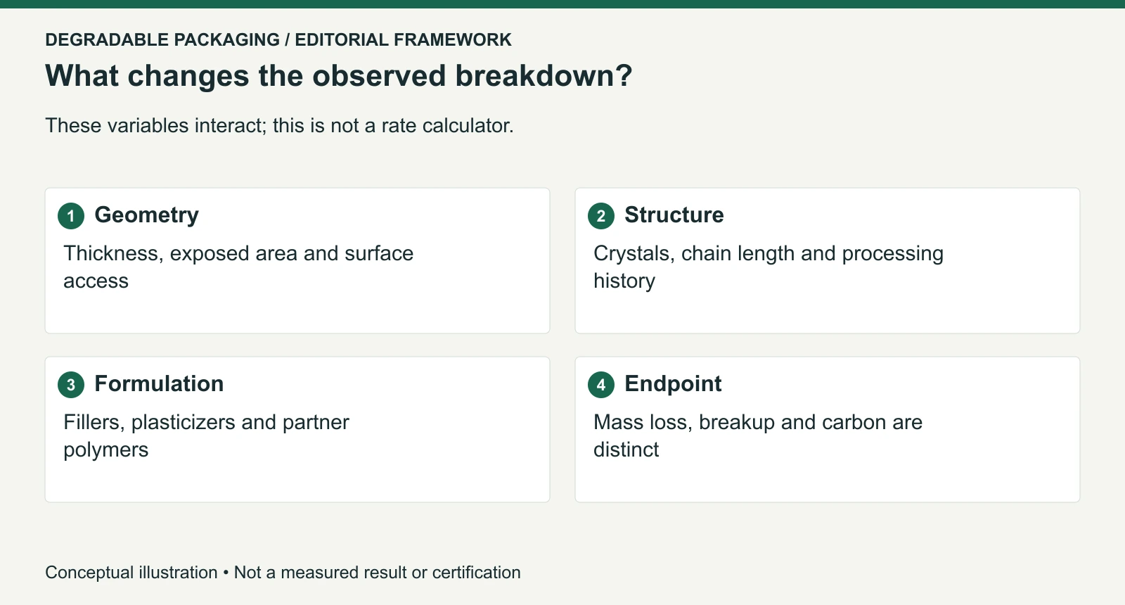 Four variables for interpreting a specimen-specific breakdown result; no universal time or direction is prescribed.