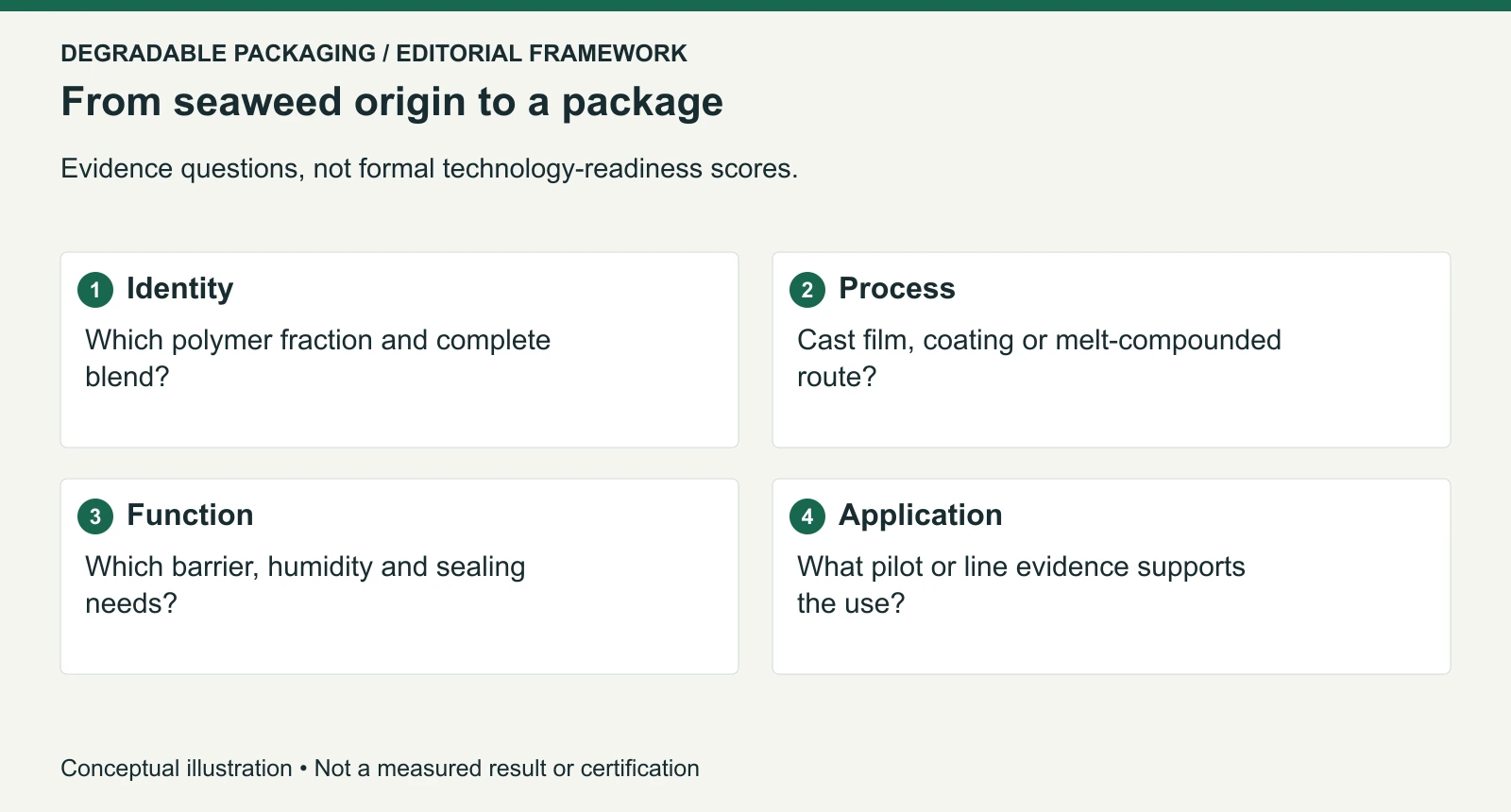Evidence questions for a seaweed-derived film: identity, processing, function and application, without a formal readiness score.