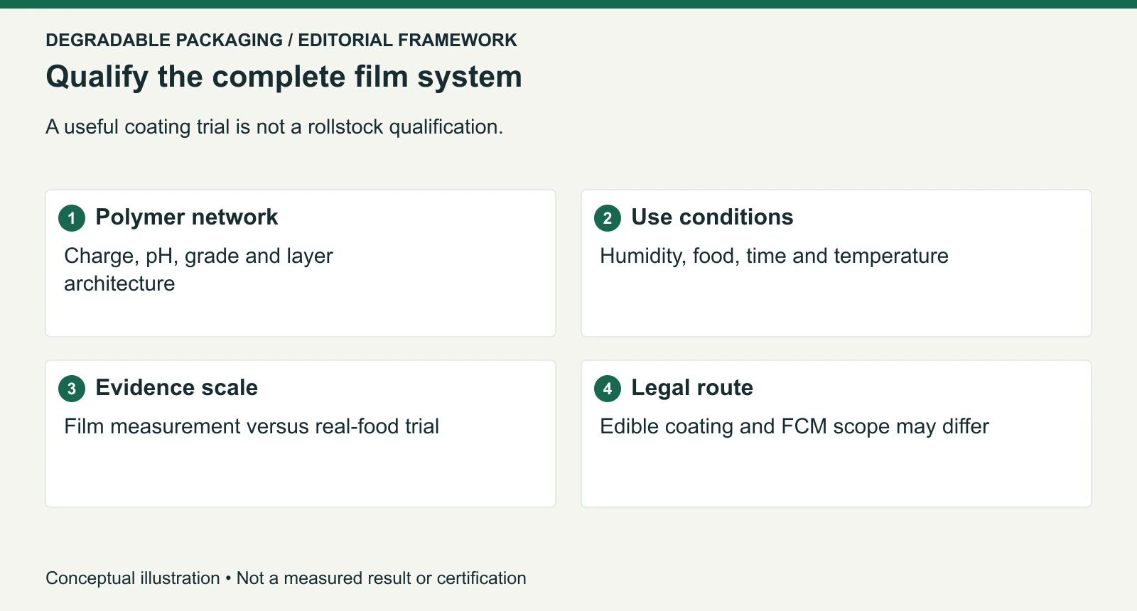Four qualification questions for chitosan and alginate films, including the legal distinction for consumable coatings.