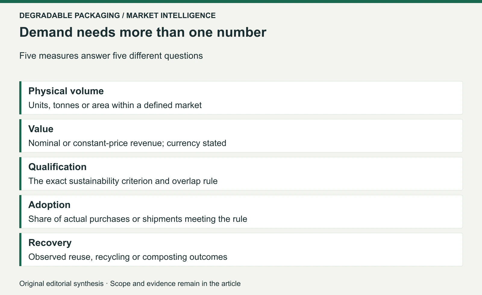 Original editorial framework: five distinct measures of packaging demand and system performance; not a measured score.