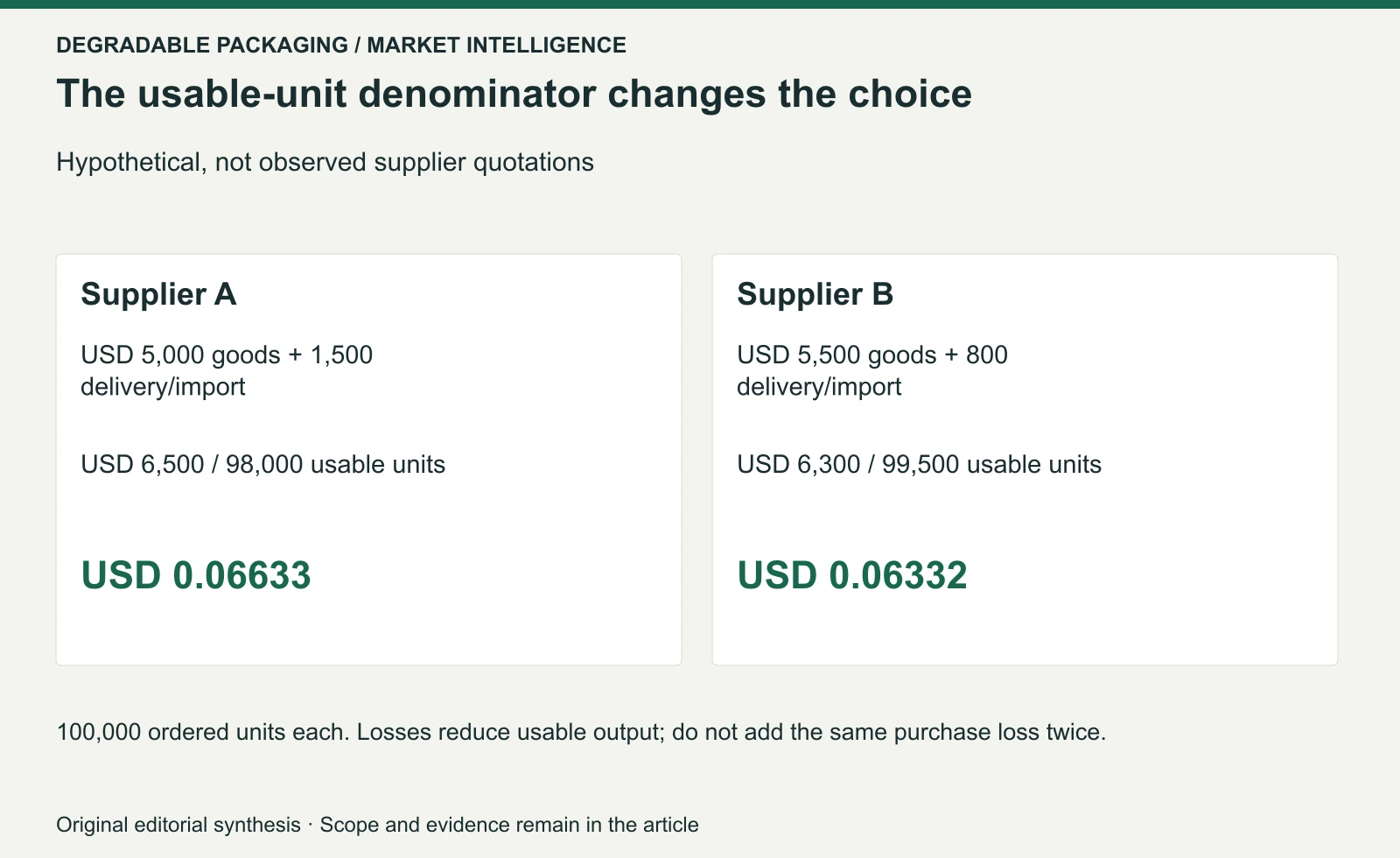 Original hypothetical acquisition-cost comparison: A = USD 6,500 / 98,000; B = USD 6,300 / 99,500. Same specification/destination assumed; financing and distinct disruption costs excluded.