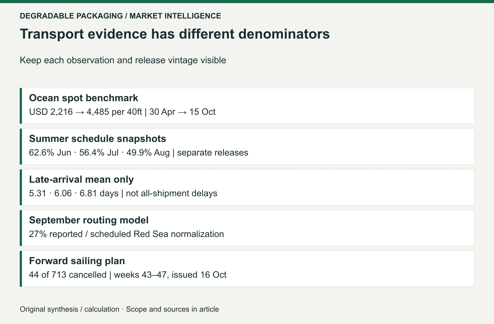 Original evidence map. Ocean-rate dates, separate reliability-release vintages, scheduled routing and future cancellations are distinct measures; the release-level changes do not form a reconciled monthly series.