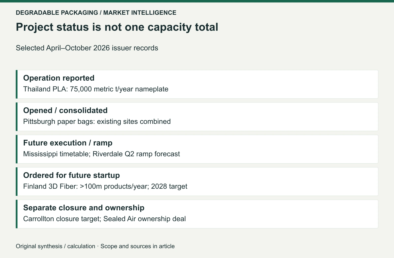 Original selected-status map from dated company disclosures, not a complete market census or independent current plant audit. Tonnes, product units, investment values and M&A are not added together.