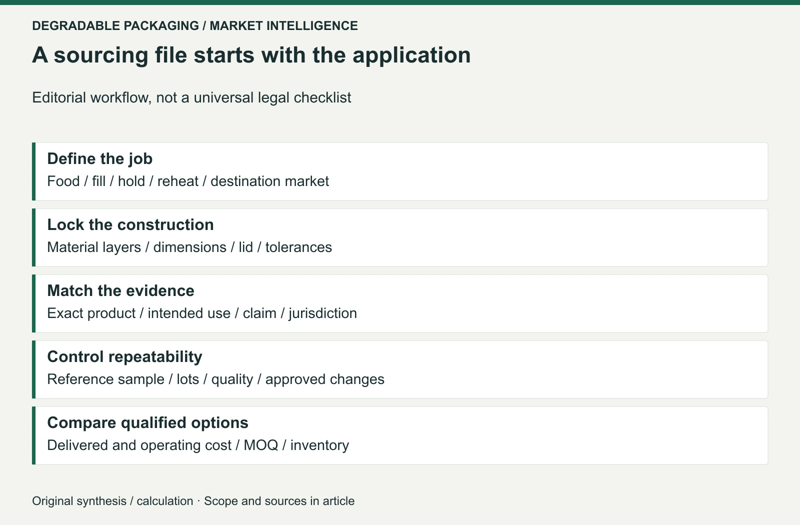 Original editorial qualification workflow. Regulatory examples are jurisdiction-specific; practical performance and commercial questions are recommendations, not statutory requirements for every buyer.