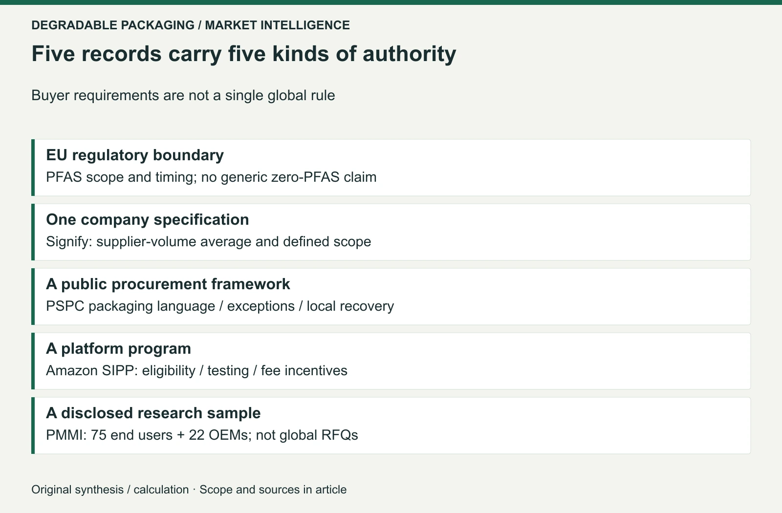 Original authority map. Binding law, company policy, a procurement framework, a platform program and a non-representative survey are not interchangeable evidence of all buyers’ behavior.