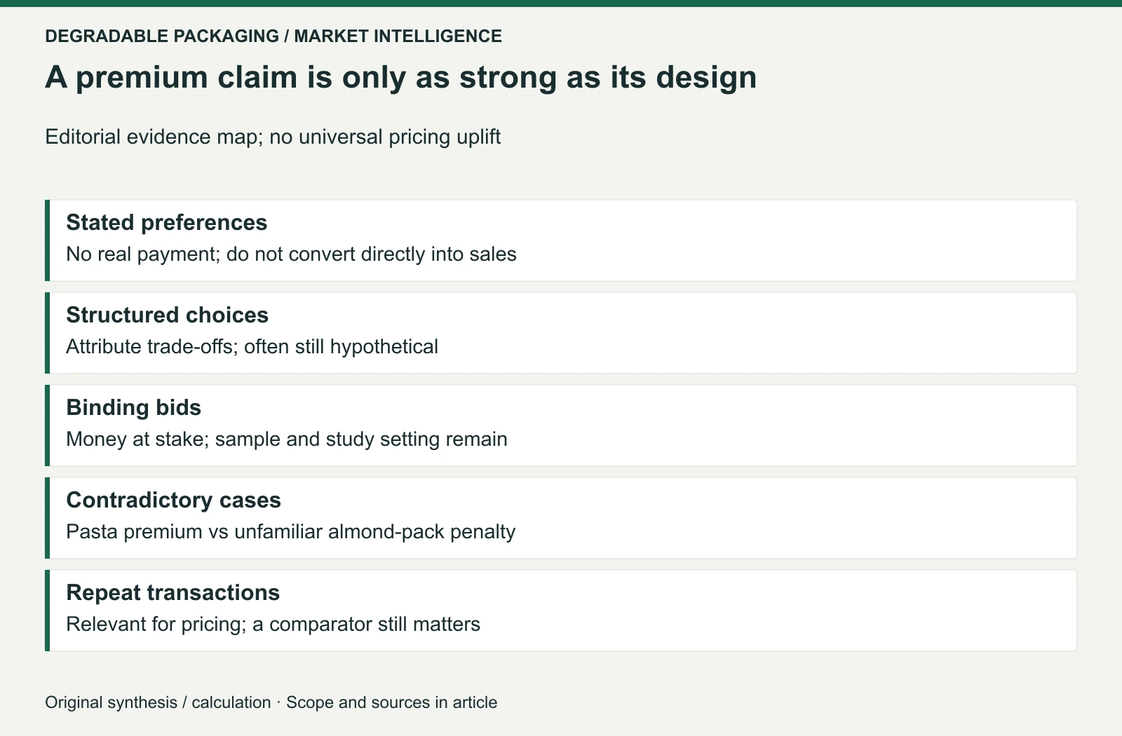 Original evidence map. Survey, choice, binding auction and transaction data answer different questions. The 29% food-label mean is not a packaging-price premium. No source quality score or causal effect is assigned by this graphic.