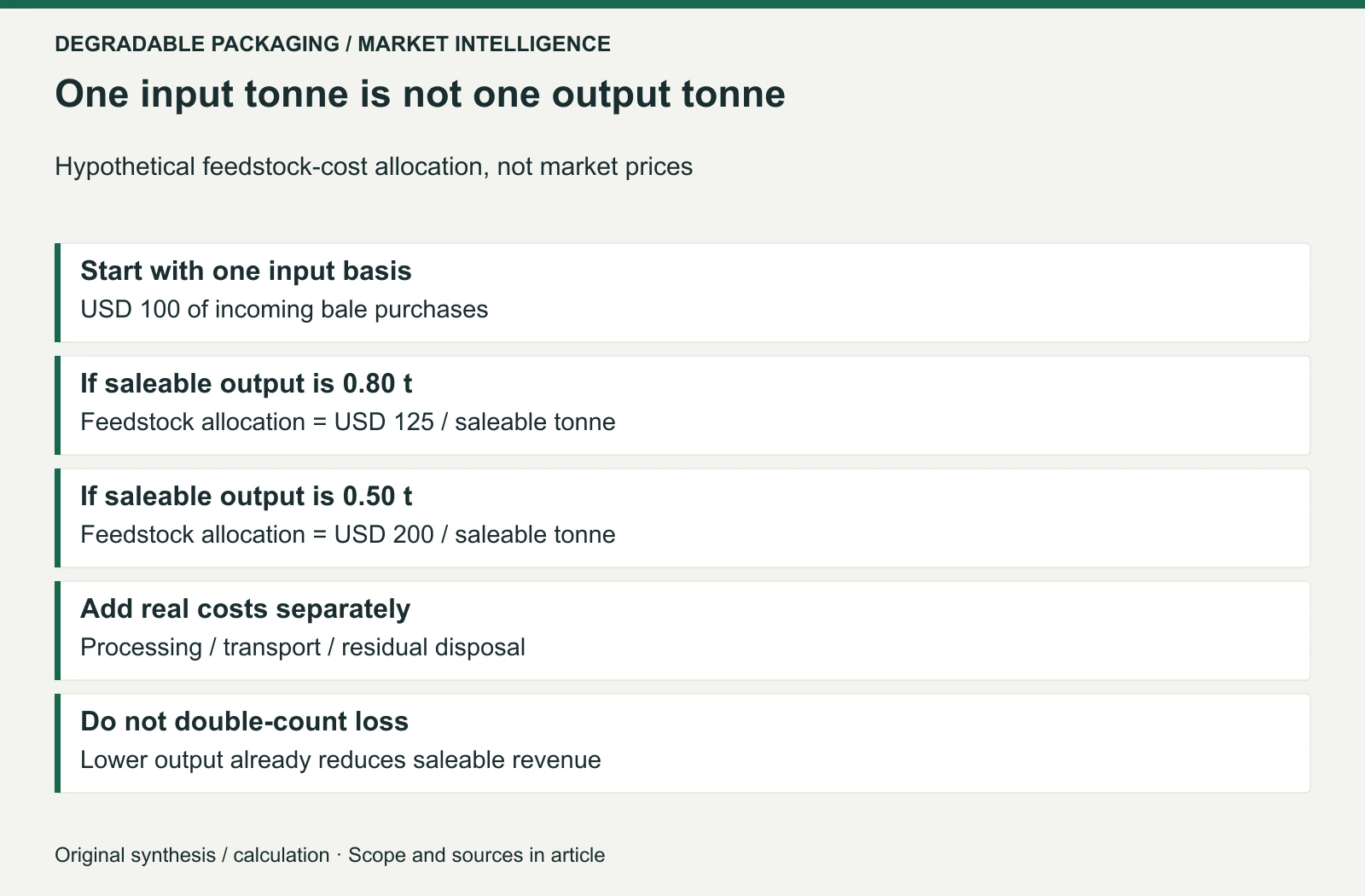 Original hypothetical calculation:100÷0.80=125 and100÷0.50=200 USD per saleable tonne. Not observed plant yields or prices. NAPCOR’s total recovered-output ratio is a different measure and is not substituted for saleable-resin yield.