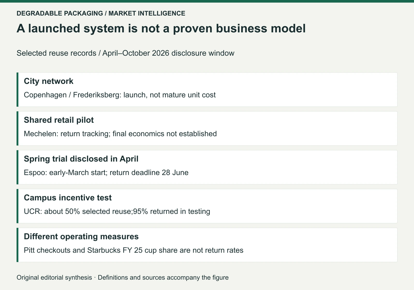 Original selected-record evidence map. Program launches, dated trials, checkout transactions and test return rates have different denominators. UCR’s 95% test return is not an audited national benchmark or proof of profitability.
