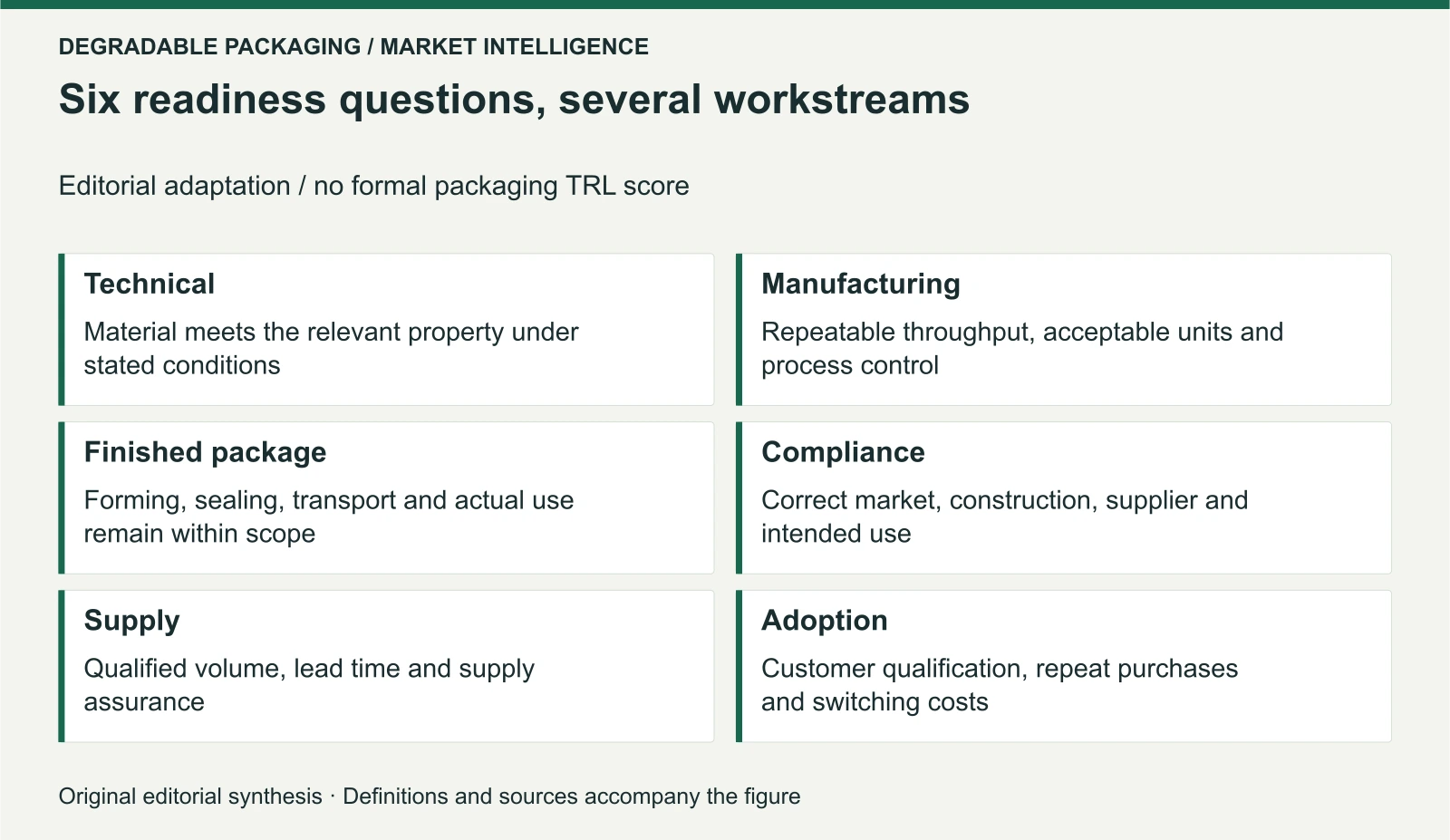 Original editorial framework, adapted from readiness concepts and official food-contact source distinctions. Workstreams can overlap. No universal thresholds, certification, product authorization or mandatory linear sequence are assigned.