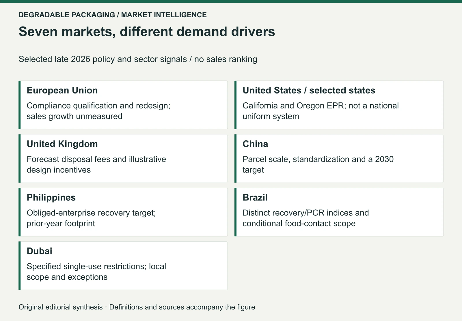 Original regional mechanism map, not measured demand growth, a legal applicability test or a market-attractiveness score. The jurisdictions, periods and metrics differ. Brazil’s PCR restriction is conditional, not a blanket food-packaging exemption.