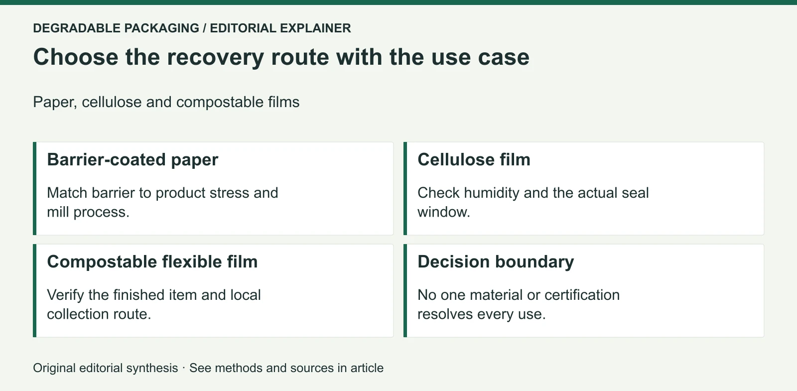 Editorial decision map for Barrier-Coated Paper, Cellulose Films and Compostable Flexibles: Where Plastic-Laminate Alternatives Actually Fit