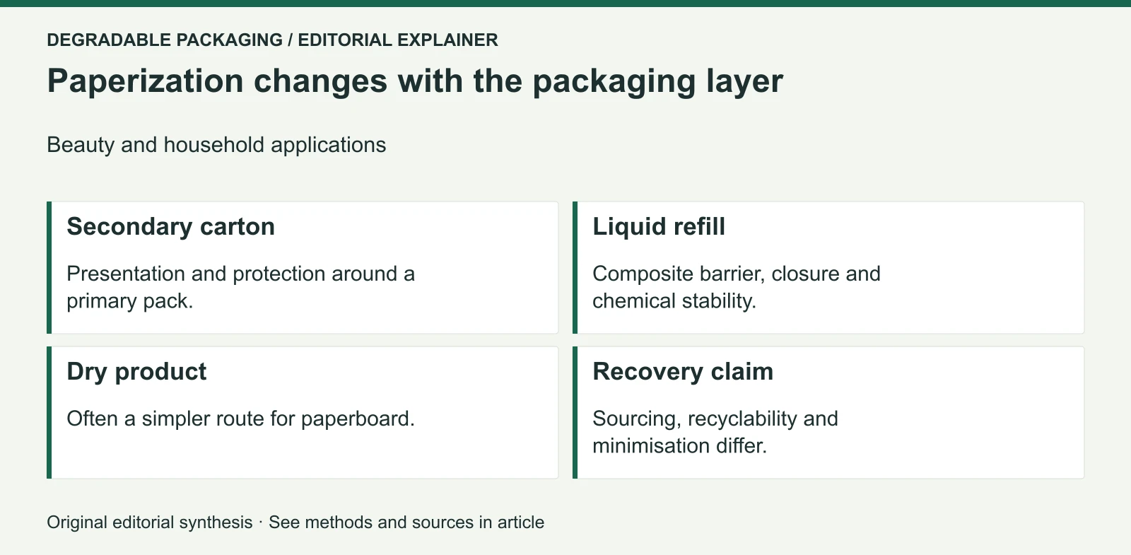Editorial decision map for Paperization Beyond Food: How Cartons Are Moving Into Beauty, Personal Care and Household Products