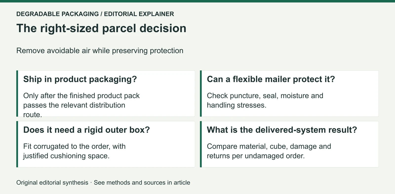 Editorial decision map for right-sized e-commerce packaging