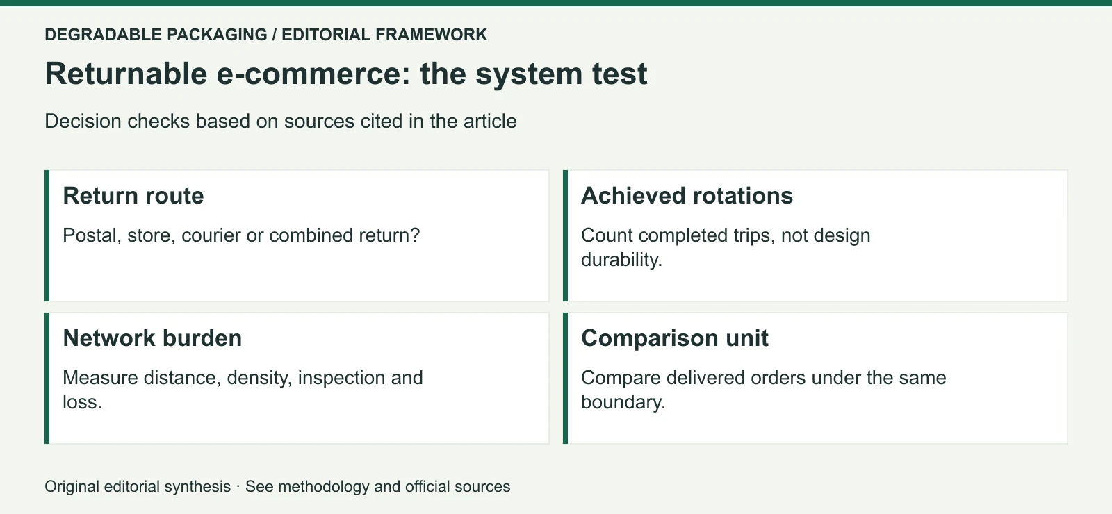 Original editorial decision framework for From One-Way Box to Returnable Mailer: When Reusable E-Commerce Packaging Can Actually Work