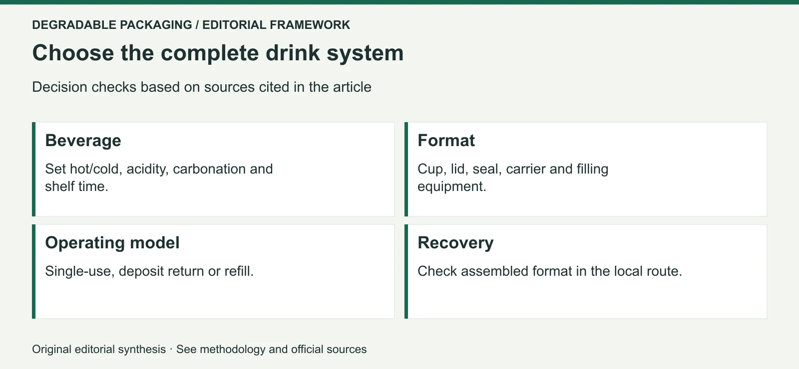 Original editorial decision framework for Why On-the-Go Drink Packaging Is Splitting Into Paper, PET, PP, Reuse and Fiber-Lid Systems