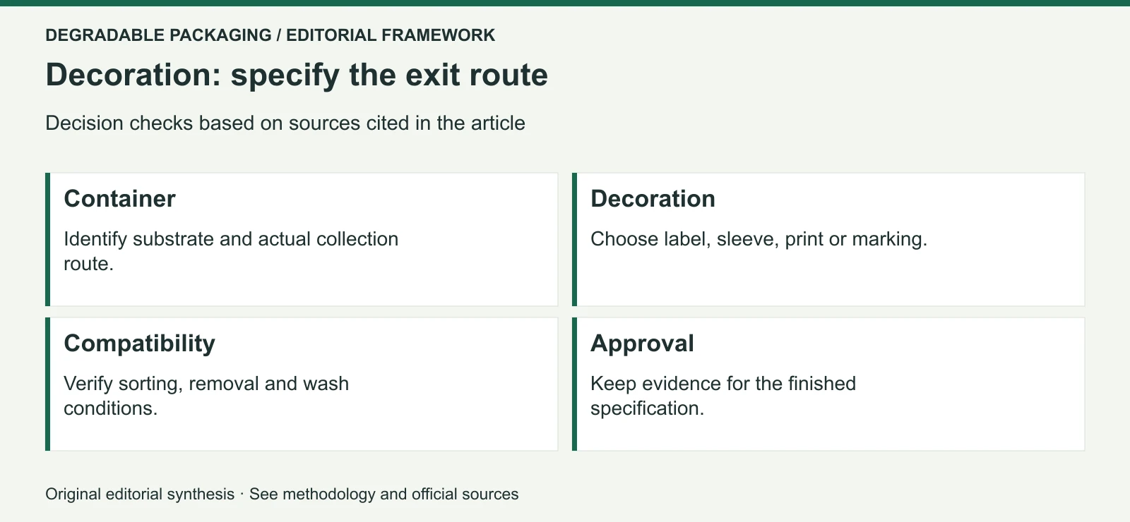 Original editorial decision framework for Decoration Without the Recycling Penalty: Wash-Off Labels, Direct Print, Sleeves and Digital Marking Compared
