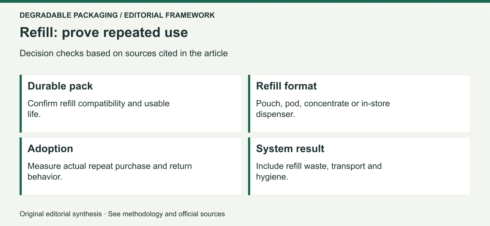 Original editorial decision framework for Refill Packaging Beyond Beverages: Beauty, Detergents, Personal Care and Household Products