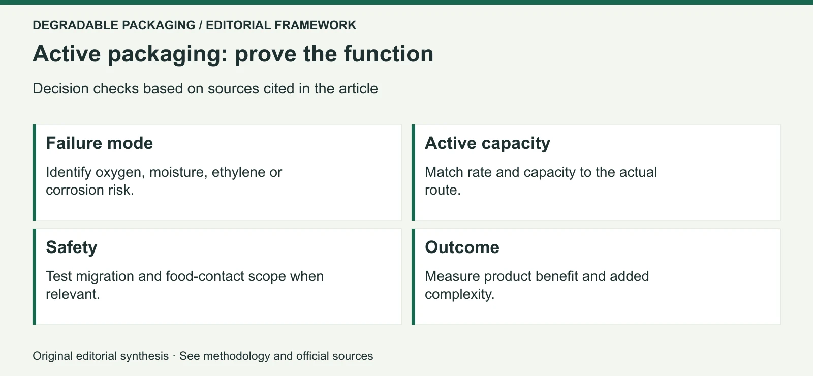 Original editorial decision framework for Active Packaging Without Greenwashing: Oxygen, Moisture and Ethylene Control vs Added Material Complexity
