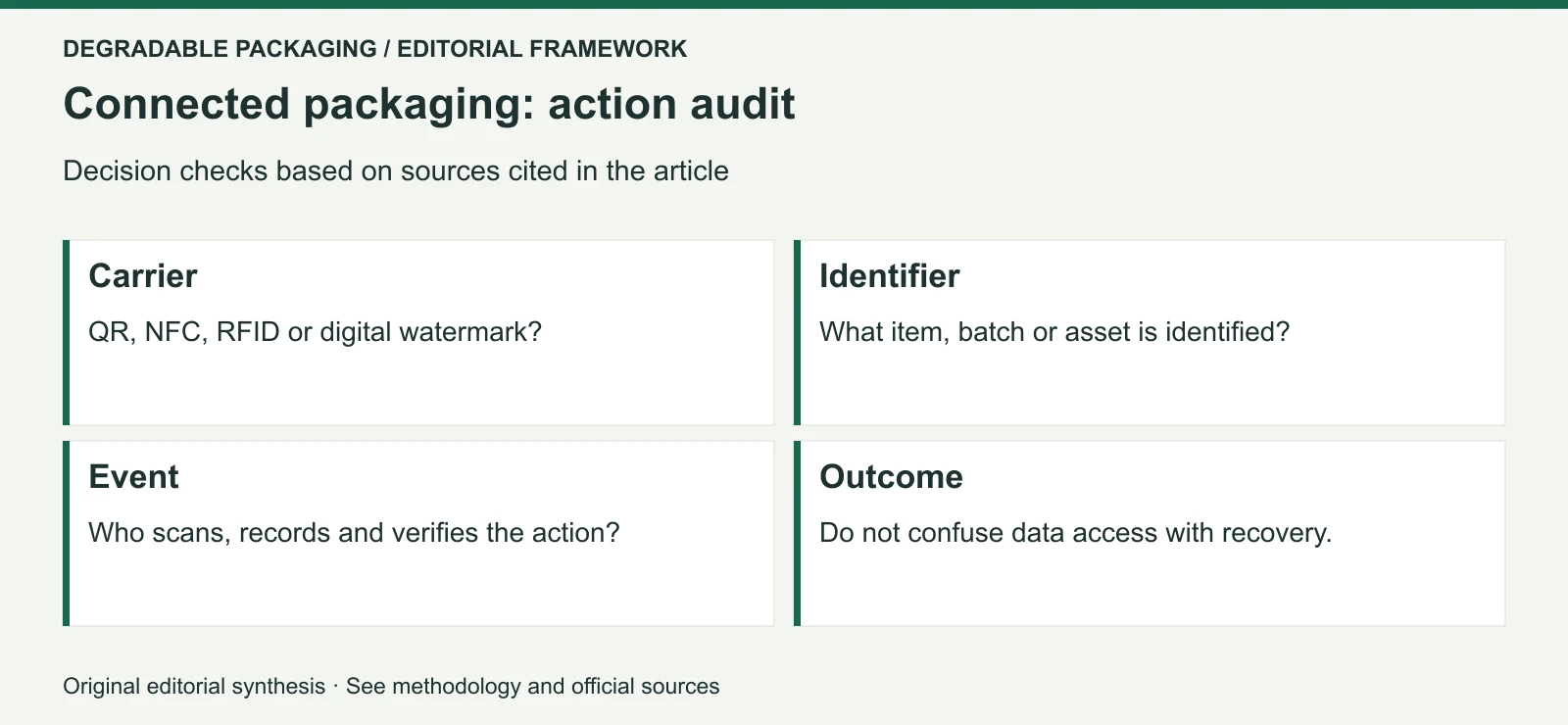 Original editorial decision framework for Connected Packaging: QR, NFC, Digital Watermarks and Traceability—What They Actually Change