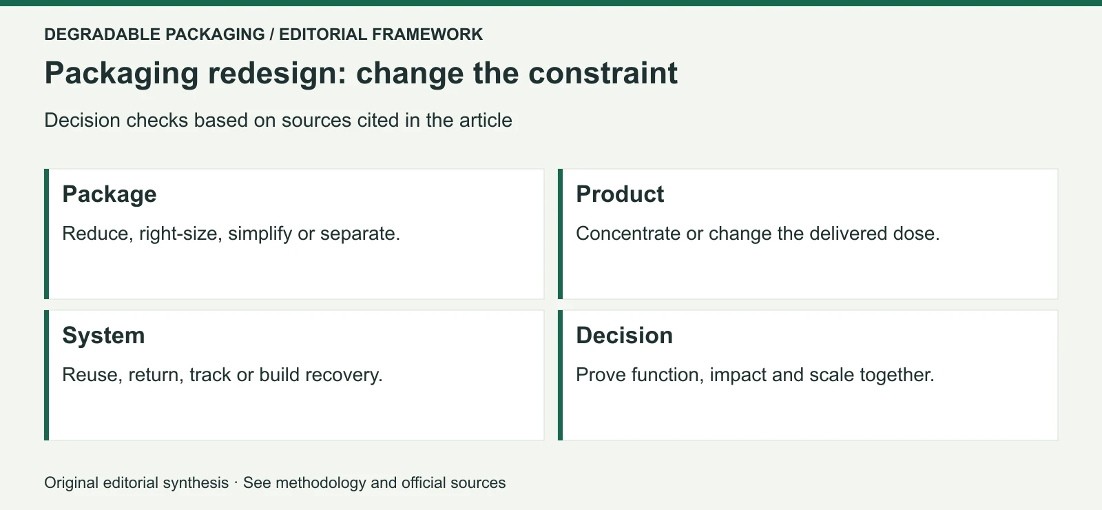 Original editorial decision framework for From Material Substitution to System Redesign: How Sustainable Packaging Innovation Is Moving Beyond “Plastic vs Paper”