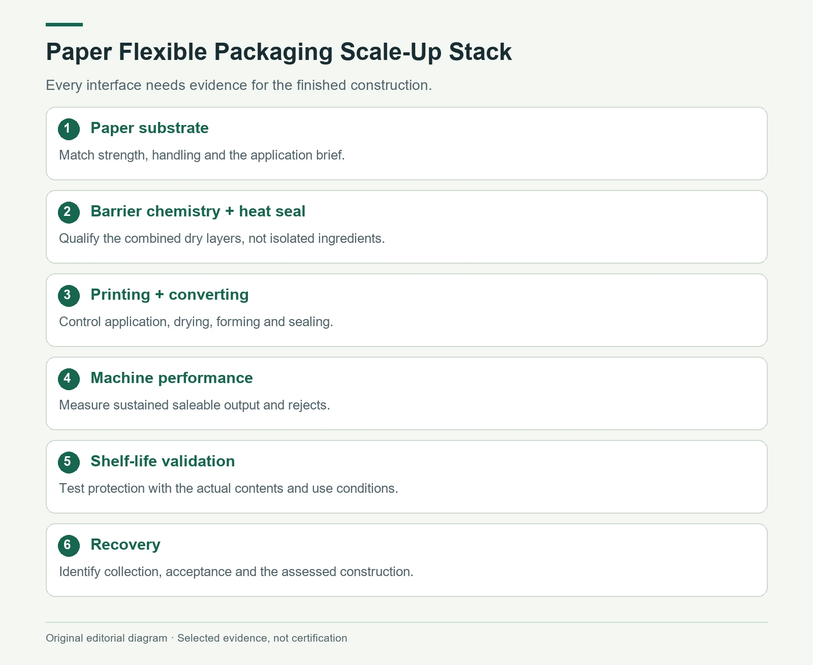 Paper Flexible Packaging Scale-Up Stack. The adjacent HTML matrix and prose provide the detailed text equivalent.