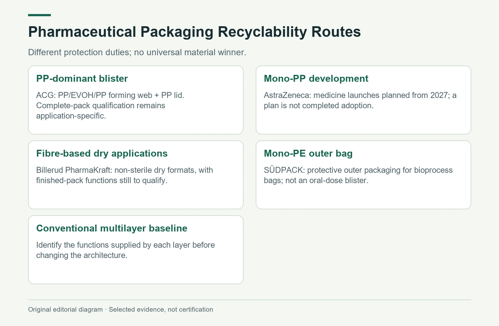 Pharmaceutical Packaging Recyclability Routes. The adjacent HTML matrix and prose provide the detailed text equivalent.