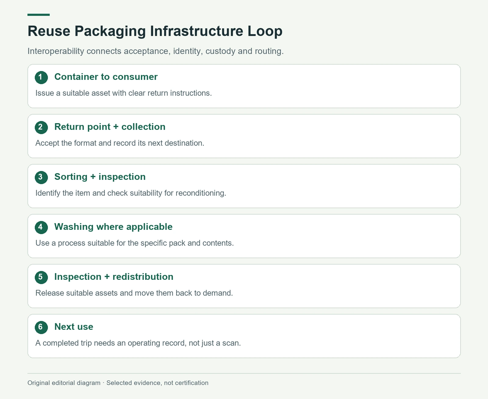 Reuse Packaging Infrastructure Loop. The adjacent HTML matrix and prose provide the detailed text equivalent.