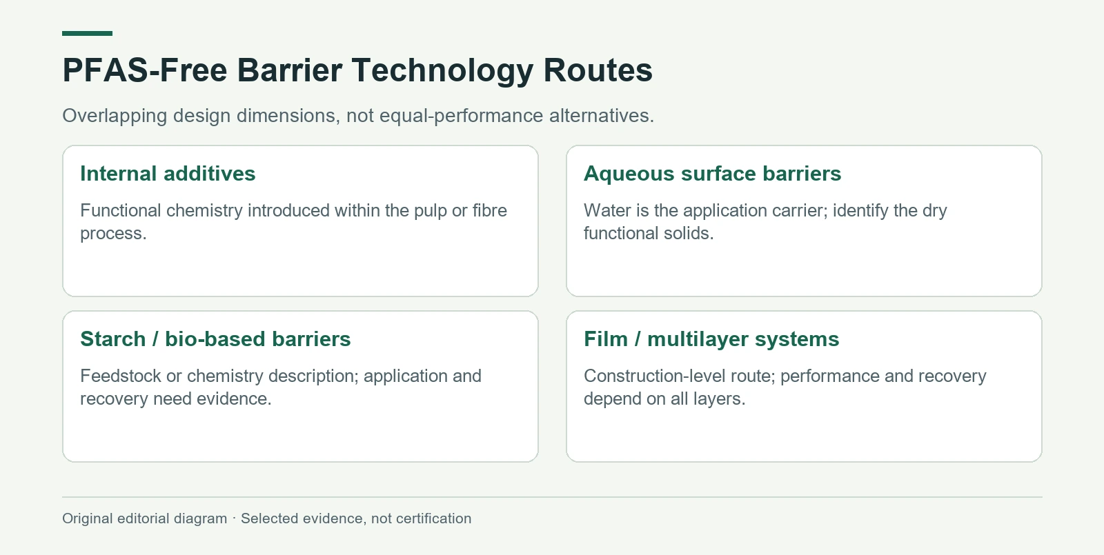 PFAS-Free Barrier Technology Routes. The adjacent HTML matrix and prose provide the detailed text equivalent.